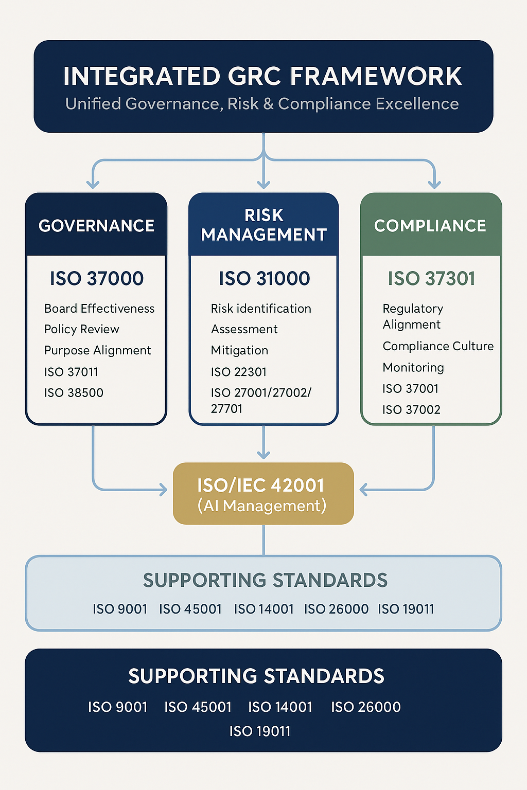 Integrated GRC Framework Diagram